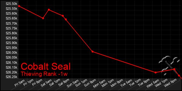 Last 7 Days Graph of Cobalt Seal