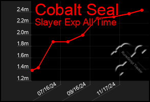 Total Graph of Cobalt Seal