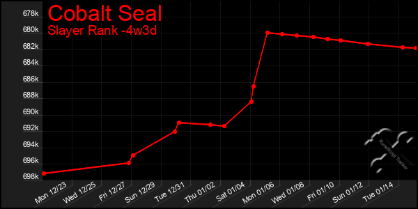 Last 31 Days Graph of Cobalt Seal