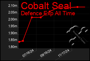 Total Graph of Cobalt Seal