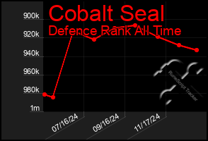 Total Graph of Cobalt Seal