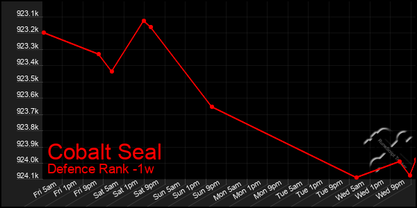 Last 7 Days Graph of Cobalt Seal