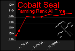 Total Graph of Cobalt Seal