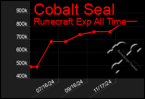 Total Graph of Cobalt Seal