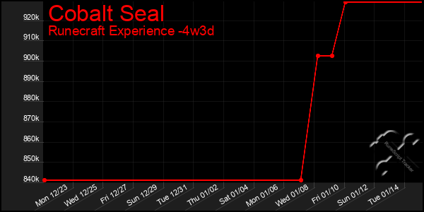 Last 31 Days Graph of Cobalt Seal