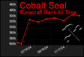 Total Graph of Cobalt Seal