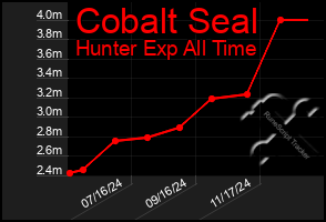 Total Graph of Cobalt Seal