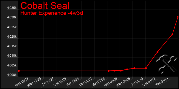 Last 31 Days Graph of Cobalt Seal