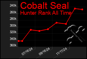 Total Graph of Cobalt Seal