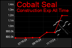 Total Graph of Cobalt Seal