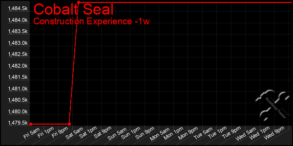 Last 7 Days Graph of Cobalt Seal