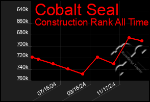 Total Graph of Cobalt Seal