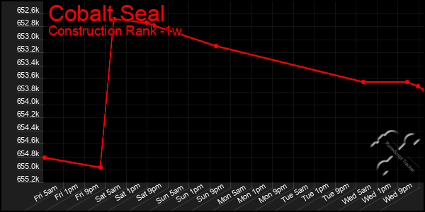 Last 7 Days Graph of Cobalt Seal