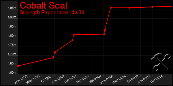 Last 31 Days Graph of Cobalt Seal