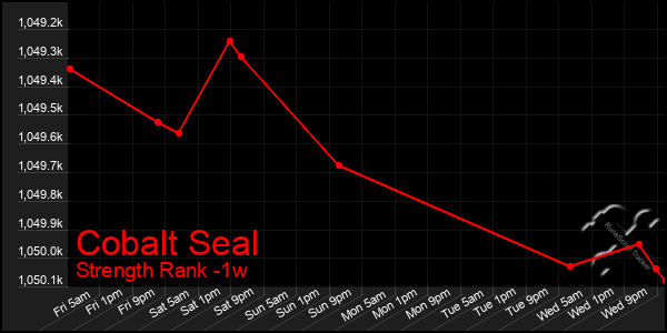 Last 7 Days Graph of Cobalt Seal