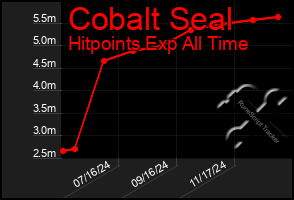 Total Graph of Cobalt Seal