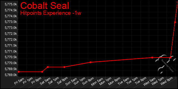 Last 7 Days Graph of Cobalt Seal