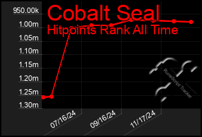 Total Graph of Cobalt Seal