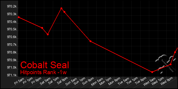 Last 7 Days Graph of Cobalt Seal