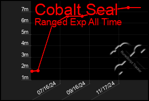 Total Graph of Cobalt Seal