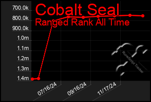 Total Graph of Cobalt Seal