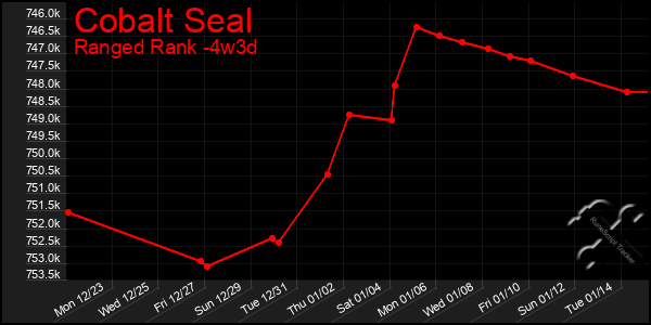 Last 31 Days Graph of Cobalt Seal