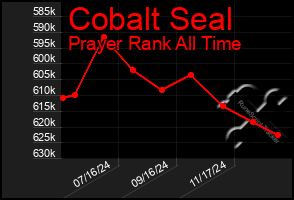 Total Graph of Cobalt Seal