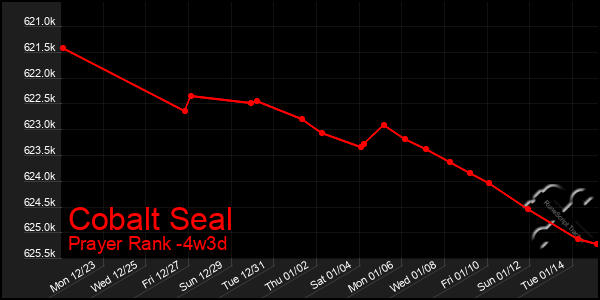 Last 31 Days Graph of Cobalt Seal