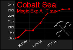 Total Graph of Cobalt Seal