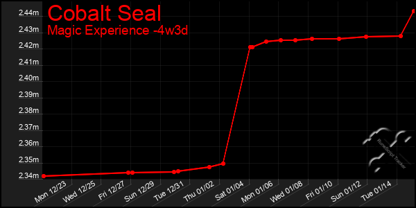 Last 31 Days Graph of Cobalt Seal