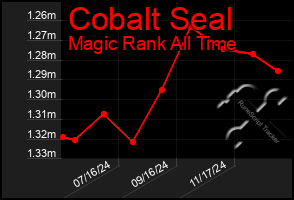 Total Graph of Cobalt Seal