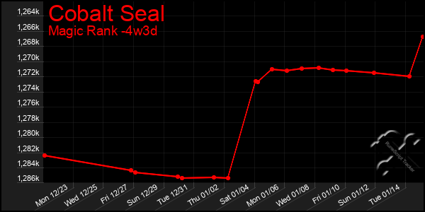 Last 31 Days Graph of Cobalt Seal