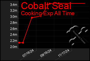 Total Graph of Cobalt Seal