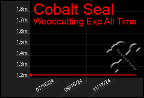 Total Graph of Cobalt Seal