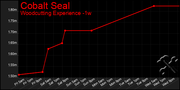 Last 7 Days Graph of Cobalt Seal