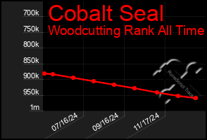 Total Graph of Cobalt Seal