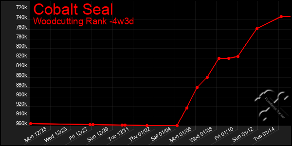 Last 31 Days Graph of Cobalt Seal