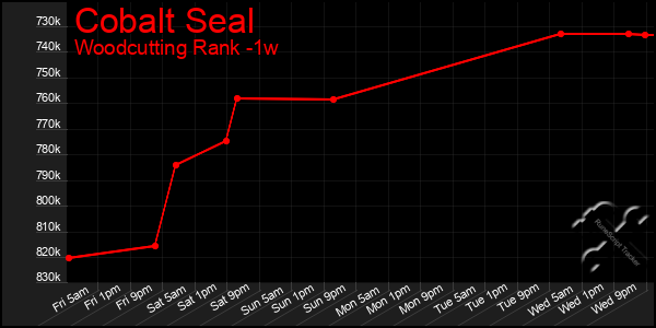 Last 7 Days Graph of Cobalt Seal