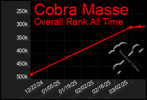 Total Graph of Cobra Masse