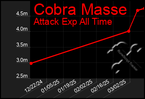 Total Graph of Cobra Masse