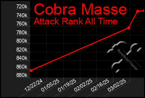 Total Graph of Cobra Masse