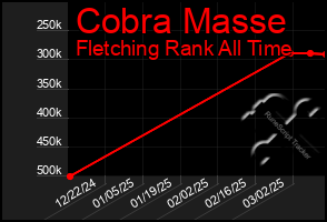 Total Graph of Cobra Masse