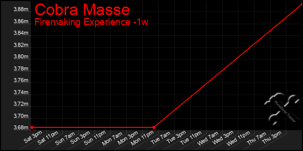 Last 7 Days Graph of Cobra Masse