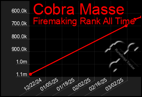 Total Graph of Cobra Masse