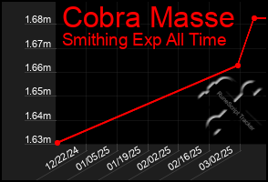 Total Graph of Cobra Masse