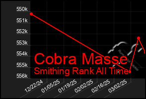 Total Graph of Cobra Masse