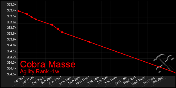 Last 7 Days Graph of Cobra Masse