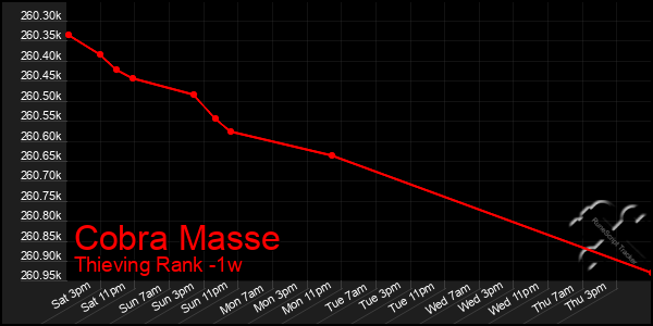 Last 7 Days Graph of Cobra Masse