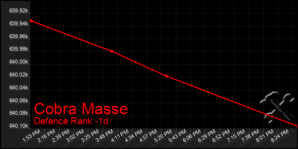 Last 24 Hours Graph of Cobra Masse