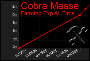 Total Graph of Cobra Masse